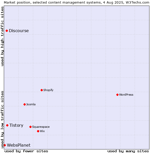 Market position of Tistory vs. Discourse vs. WebsPlanet