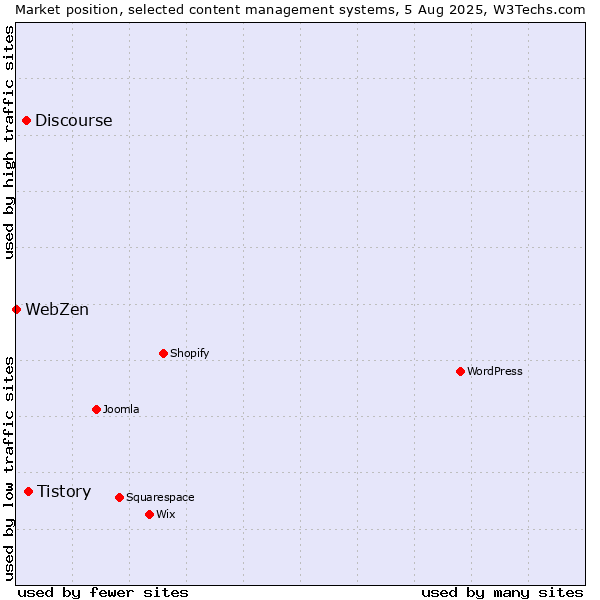Market position of Tistory vs. Discourse vs. WebZen