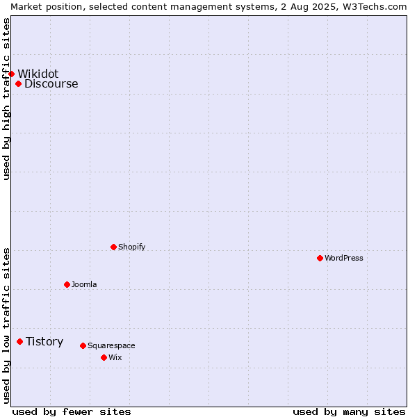 Market position of Tistory vs. Discourse vs. Wikidot