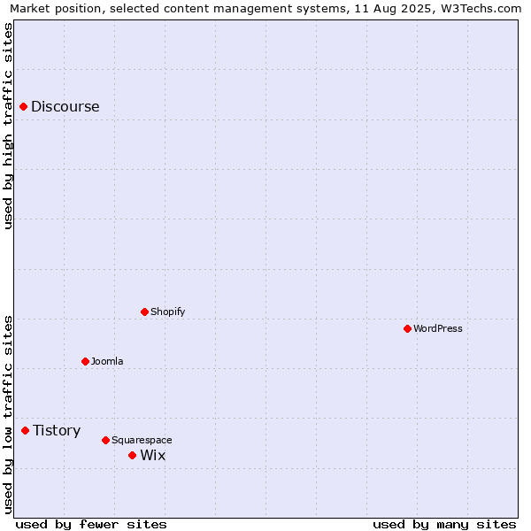 Market position of Wix vs. Tistory vs. Discourse