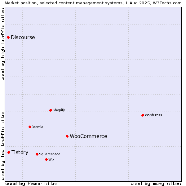 Market position of WooCommerce vs. Tistory vs. Discourse