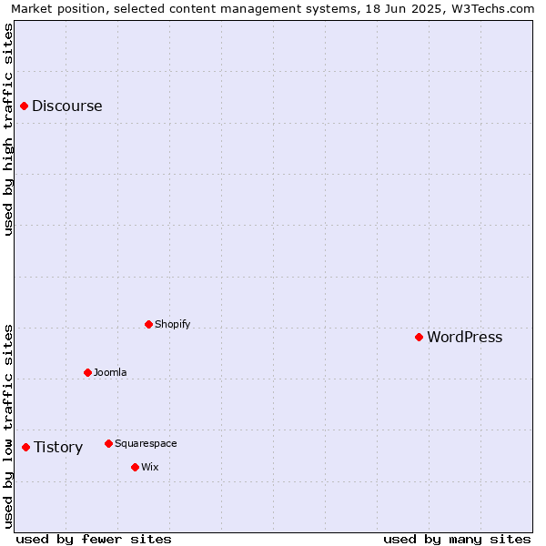 Market position of WordPress vs. Tistory vs. Discourse