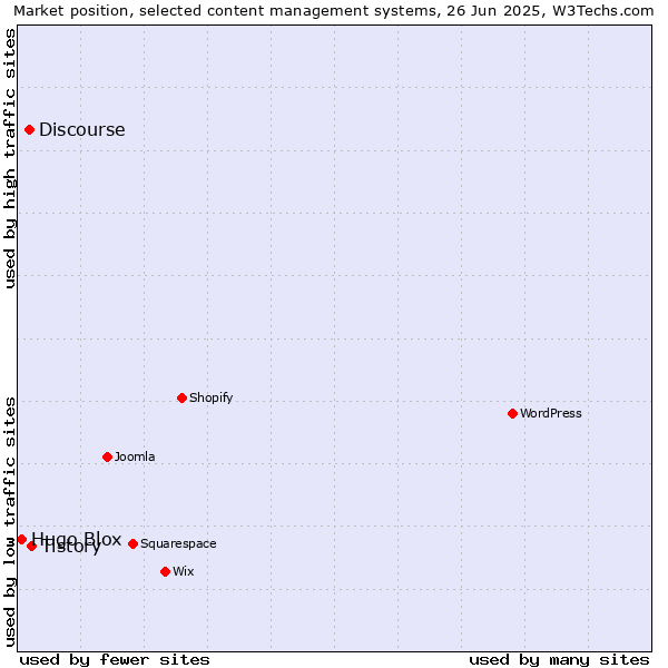 Market position of Tistory vs. Discourse vs. Hugo Blox