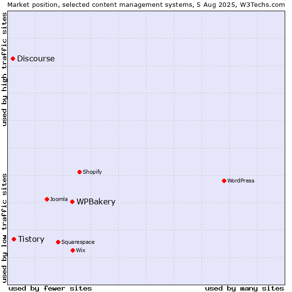 Market position of WPBakery vs. Tistory vs. Discourse