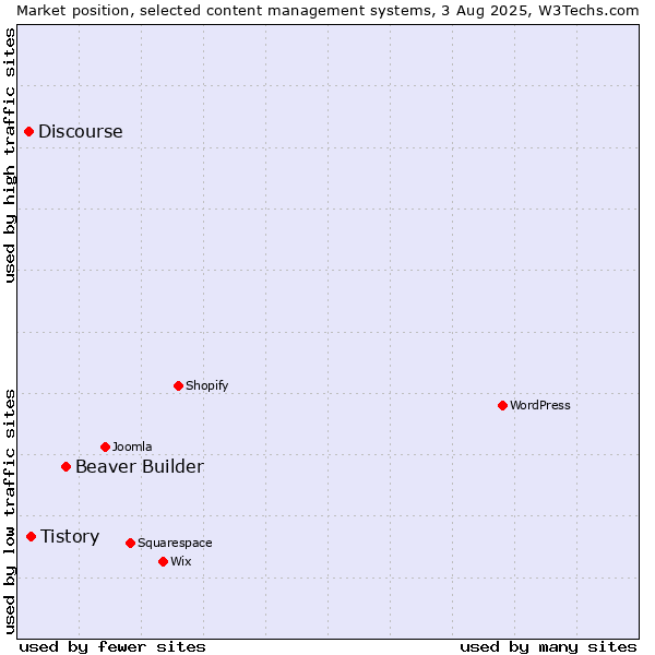 Market position of Beaver Builder vs. Tistory vs. Discourse