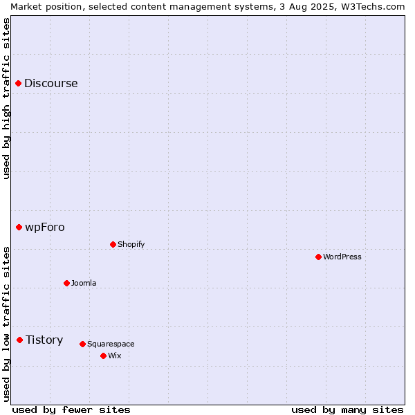 Market position of Tistory vs. wpForo vs. Discourse