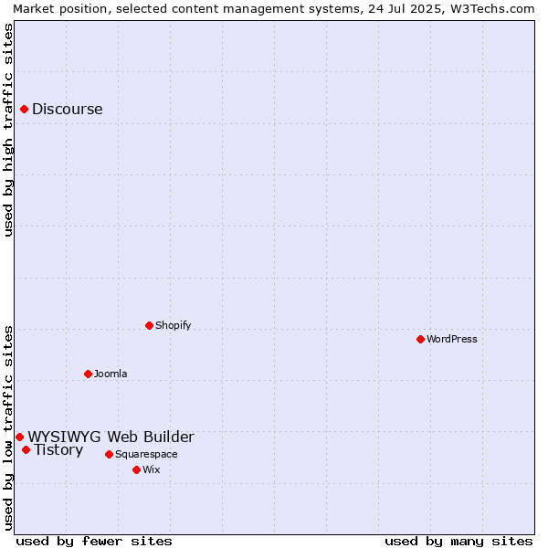 Market position of Tistory vs. Discourse vs. WYSIWYG Web Builder
