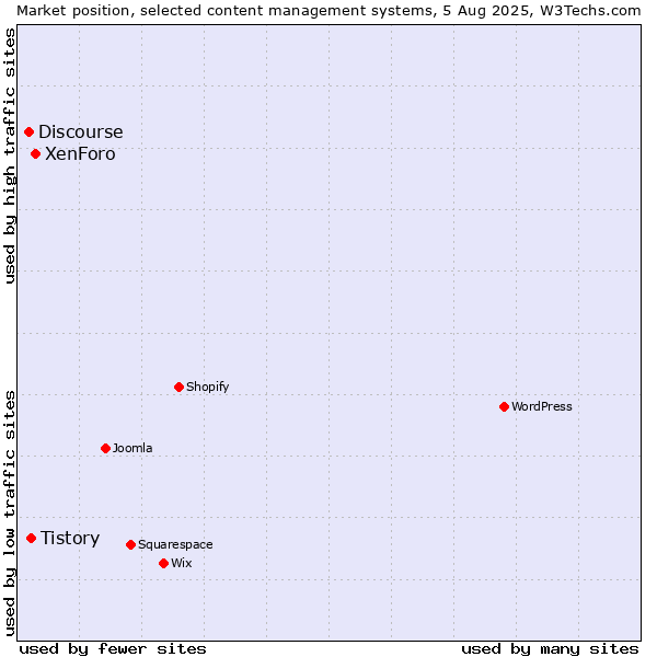 Market position of XenForo vs. Tistory vs. Discourse