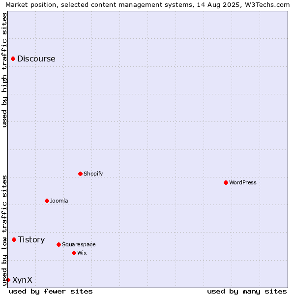Market position of Tistory vs. Discourse vs. XynX