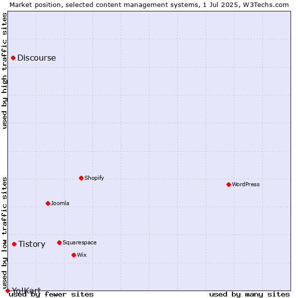 Market position of Tistory vs. Discourse vs. Yo!Kart