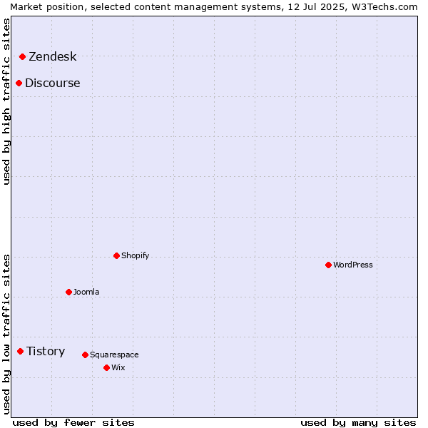 Market position of Zendesk vs. Tistory vs. Discourse