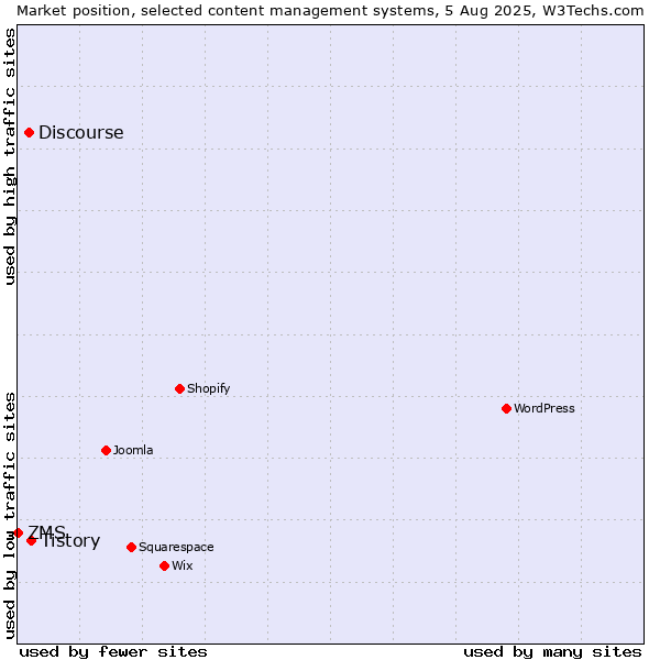 Market position of Tistory vs. Discourse vs. ZMS