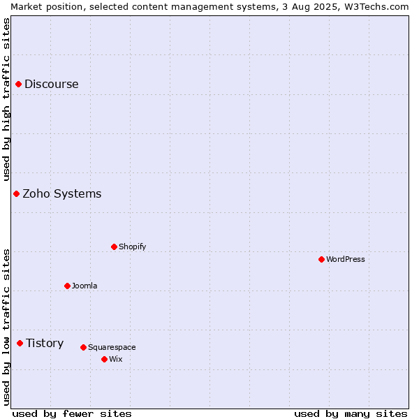 Market position of Tistory vs. Discourse vs. Zoho Systems