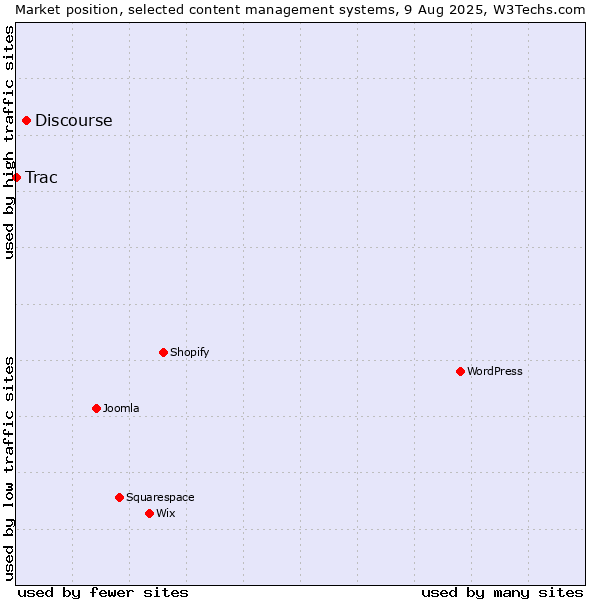 Market position of Discourse vs. Trac