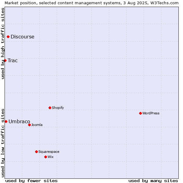 Market position of Discourse vs. Umbraco vs. Trac