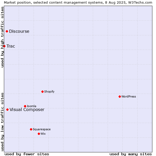 Market position of Visual Composer vs. Discourse vs. Trac