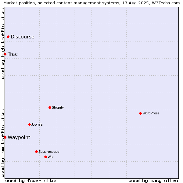 Market position of Discourse vs. Trac vs. Waypoint