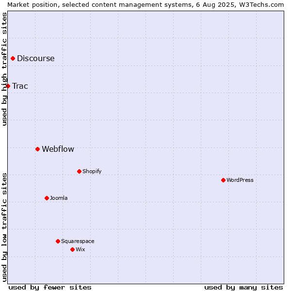 Market position of Webflow vs. Discourse vs. Trac