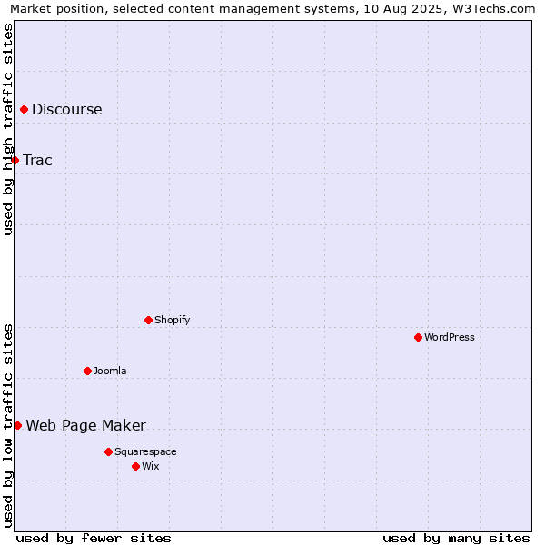 Market position of Discourse vs. Web Page Maker vs. Trac