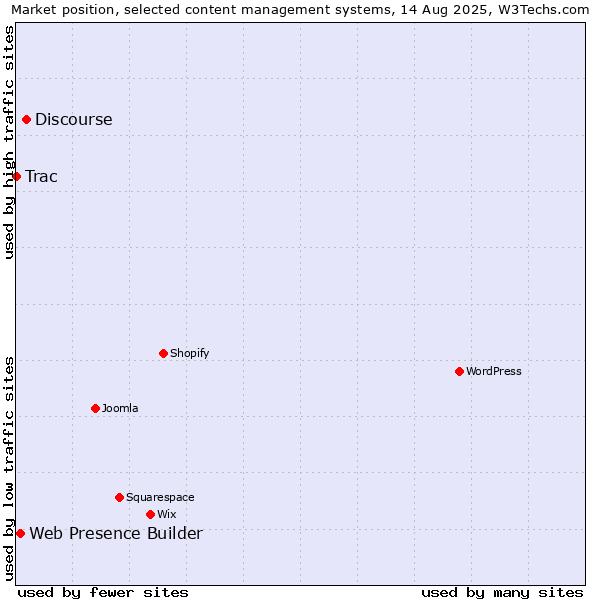 Market position of Discourse vs. Web Presence Builder vs. Trac