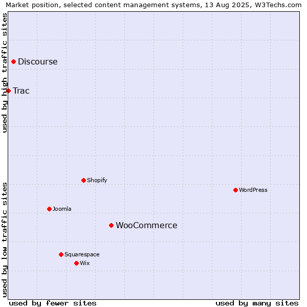 Market position of WooCommerce vs. Discourse vs. Trac