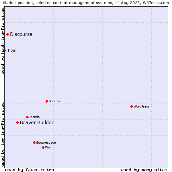 Market position of Beaver Builder vs. Discourse vs. Trac