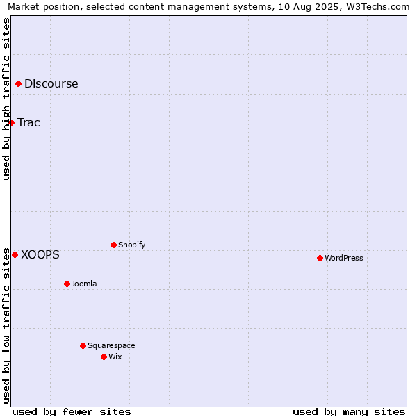 Market position of Discourse vs. XOOPS vs. Trac