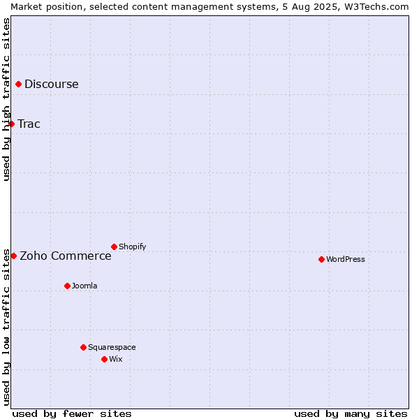 Market position of Discourse vs. Zoho Commerce vs. Trac