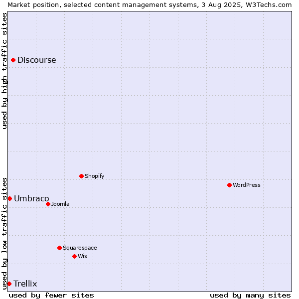 Market position of Discourse vs. Umbraco vs. Trellix