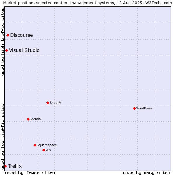 Market position of Discourse vs. Visual Studio vs. Trellix