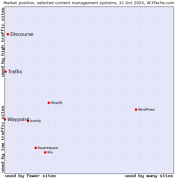Market position of Discourse vs. Trellix vs. Waypoint