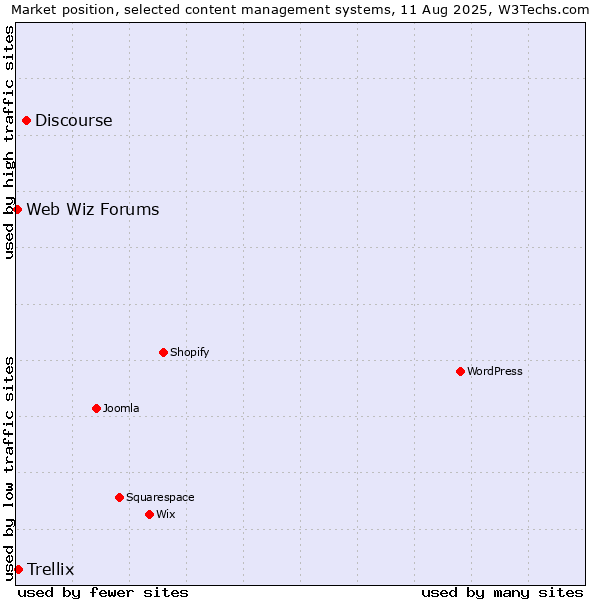 Market position of Discourse vs. Trellix vs. Web Wiz Forums