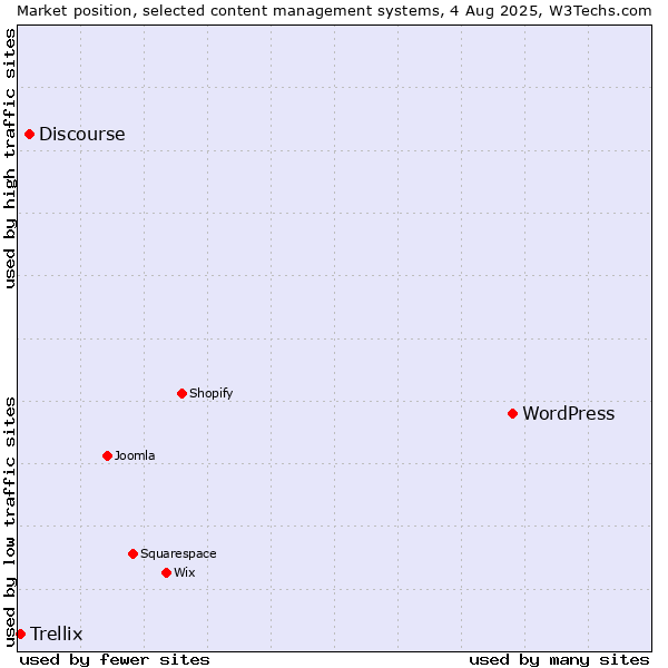 Market position of WordPress vs. Discourse vs. Trellix