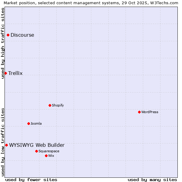 Market position of Discourse vs. WYSIWYG Web Builder vs. Trellix