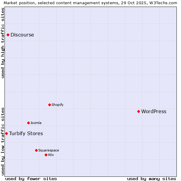 Market position of WordPress vs. Discourse vs. Turbify Stores
