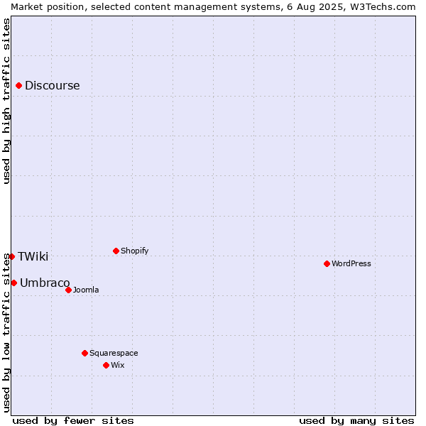 Market position of Discourse vs. Umbraco vs. TWiki