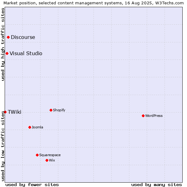 Market position of Discourse vs. Visual Studio vs. TWiki