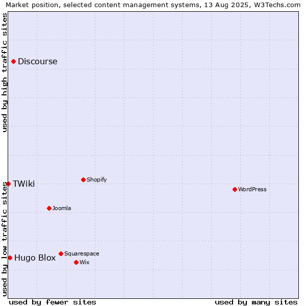 Market position of Discourse vs. Hugo Blox vs. TWiki