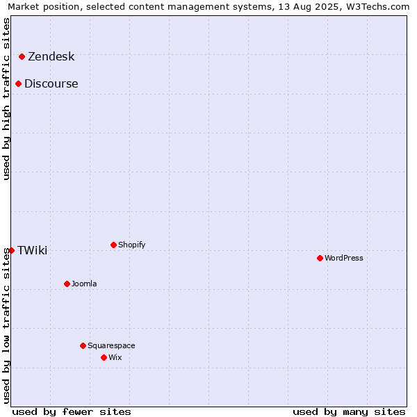Market position of Zendesk vs. Discourse vs. TWiki