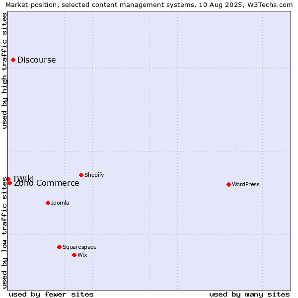 Market position of Discourse vs. Zoho Commerce vs. TWiki