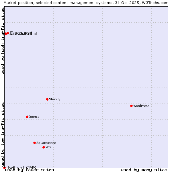 Market position of Discourse vs. UptimeRobot vs. Twilight CMS