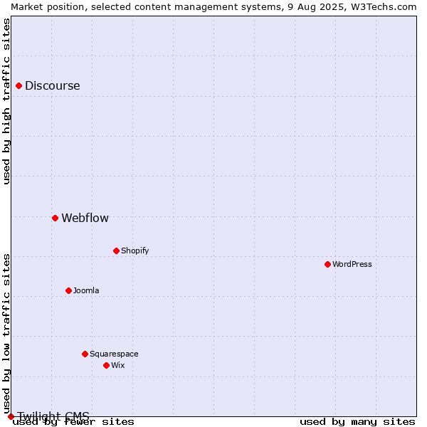 Market position of Webflow vs. Discourse vs. Twilight CMS