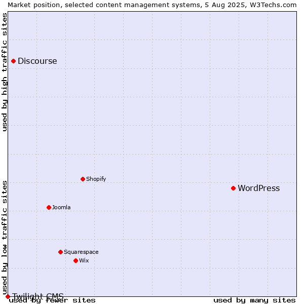 Market position of WordPress vs. Discourse vs. Twilight CMS