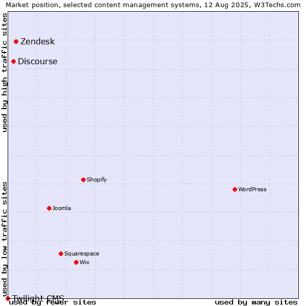 Market position of Zendesk vs. Discourse vs. Twilight CMS