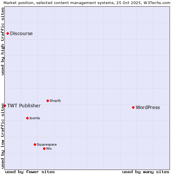 Market position of WordPress vs. Discourse vs. TWT Publisher