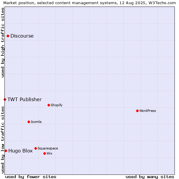 Market position of Discourse vs. Hugo Blox vs. TWT Publisher