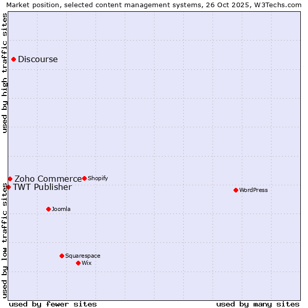 Market position of Discourse vs. Zoho Commerce vs. TWT Publisher