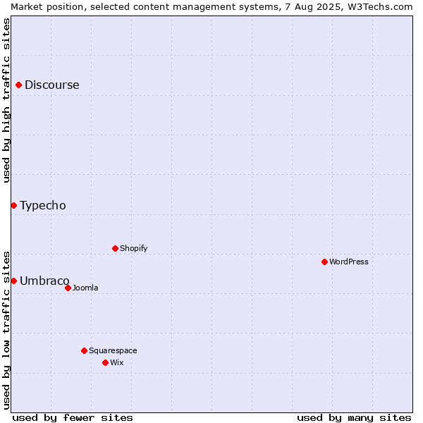 Market position of Discourse vs. Umbraco vs. Typecho