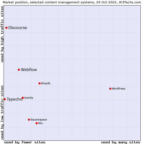 Market position of Webflow vs. Discourse vs. Typecho