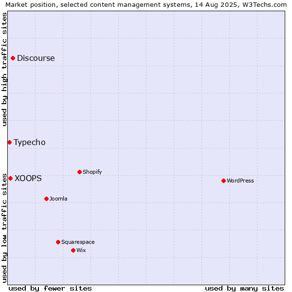 Market position of Discourse vs. XOOPS vs. Typecho